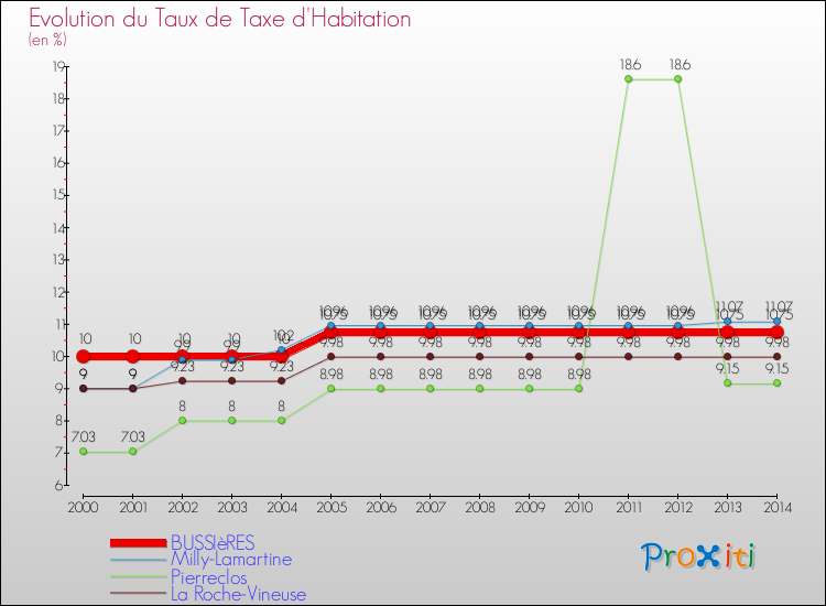 Evolution du taux de la taxe d'habitation pour BUSSIèRES et les communes proches de 2000 à 2014 Comparaison des taux de la taxe d'habitation pour BUSSIèRES et les communes voisines de 2000 à 2014