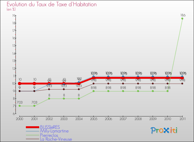Evolution du taux de la taxe d'habitation pour BUSSIèRES et les communes proches Comparaison des taux de la taxe d'habitation pour BUSSIèRES et les communes voisines
