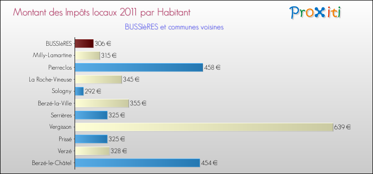 Montant des impôts locaux par Habitant pour BUSSIèRES et les communes proches Comparaison des impôts locaux par habitant pour BUSSIèRES et les communes voisines