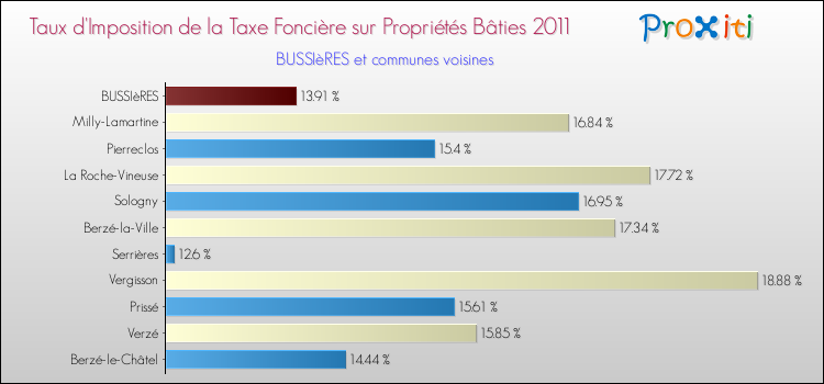 Taux d'imposition de la taxe foncière sur le bati 2011 pour BUSSIèRES et les communes proches Comparaison des taux d'imposition de la taxe foncière sur le bati 2011 pour BUSSIèRES et les communes voisines