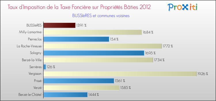 Taux d'imposition de la taxe foncière sur le bati 2012 pour BUSSIèRES et les communes proches Comparaison des taux d'imposition de la taxe foncière sur le bati 2012 pour BUSSIèRES et les communes voisines