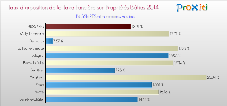 Taux d'imposition de la taxe foncière sur le bati 2014 pour BUSSIèRES et les communes proches Comparaison des taux d'imposition de la taxe foncière sur le bati 2014 pour BUSSIèRES et les communes voisines
