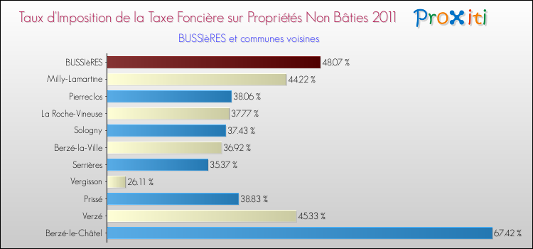 Taux d'imposition de la taxe foncière sur les immeubles et terrains non batis 2011 pour BUSSIèRES et les communes proches Comparaison des taux d'imposition de la taxe foncière sur les immeubles et terrains non batis 2011 pour BUSSIèRES et les communes voisines