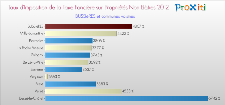 Taux d'imposition de la taxe foncière sur les immeubles et terrains non batis 2012 pour BUSSIèRES et les communes proches Comparaison des taux d'imposition de la taxe foncière sur les immeubles et terrains non batis 2012 pour BUSSIèRES et les communes voisines