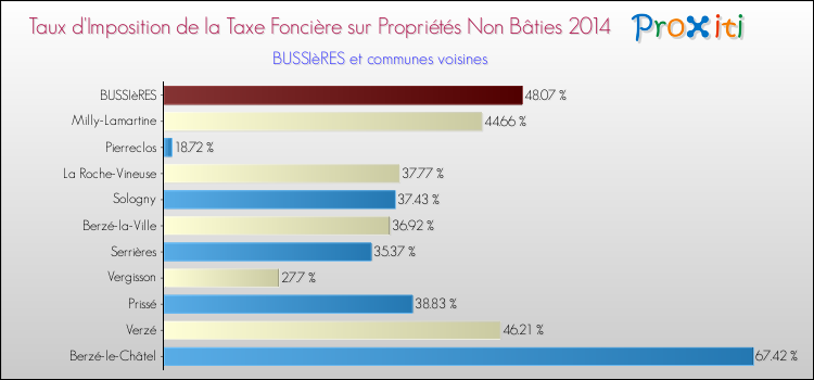 Taux d'imposition de la taxe foncière sur les immeubles et terrains non batis 2014 pour BUSSIèRES et les communes proches Comparaison des taux d'imposition de la taxe foncière sur les immeubles et terrains non batis 2014 pour BUSSIèRES et les communes voisines