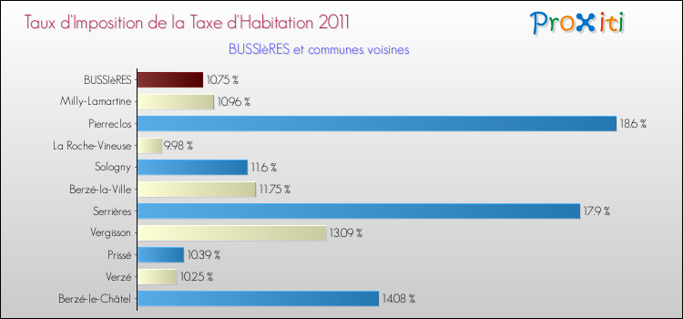 Taux d'imposition de la taxe d'habitation 2011 pour BUSSIèRES et les communes proches Comparaison des taux d'imposition de la taxe d'habitation 2011 pour BUSSIèRES et les communes voisines