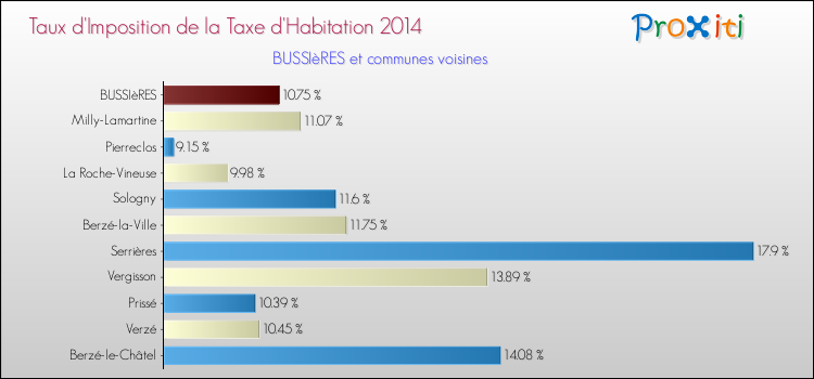 Taux d'imposition de la taxe d'habitation 2014 pour BUSSIèRES et les communes proches Comparaison des taux d'imposition de la taxe d'habitation 2014 pour BUSSIèRES et les communes voisines