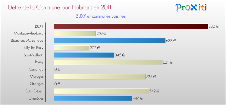 Dette par habitant de la commune en 2011 pour BUXY et les communes proches Comparaison de la dette par habitant de la commune en 2011 pour BUXY et les communes voisines