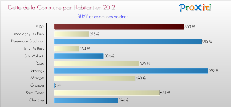 Dette par habitant de la commune en 2012 pour BUXY et les communes proches Comparaison de la dette par habitant de la commune en 2012 pour BUXY et les communes voisines