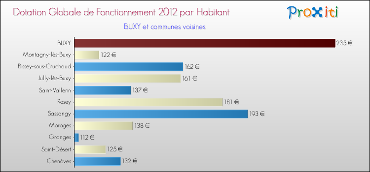Montant des dotations globales de fonctionnement DGF par Habitant pour BUXY et les communes proches Comparaison des des dotations globales de fonctionnement DGF par habitant pour BUXY et les communes voisines