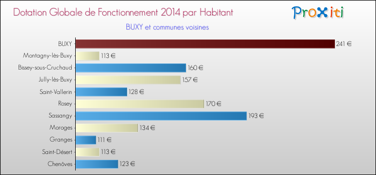 Montant des dotations globales de fonctionnement DGF par Habitant pour BUXY et les communes proches en 2014. Comparaison des des dotations globales de fonctionnement DGF par habitant pour BUXY et les communes voisines en 2014.