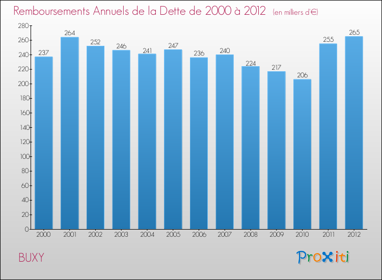 Evolution de l'annuité de la dette pour la commune de BUXY de 2000 à 2012 Annuités de la dette pour BUXY de 2000 à 2012