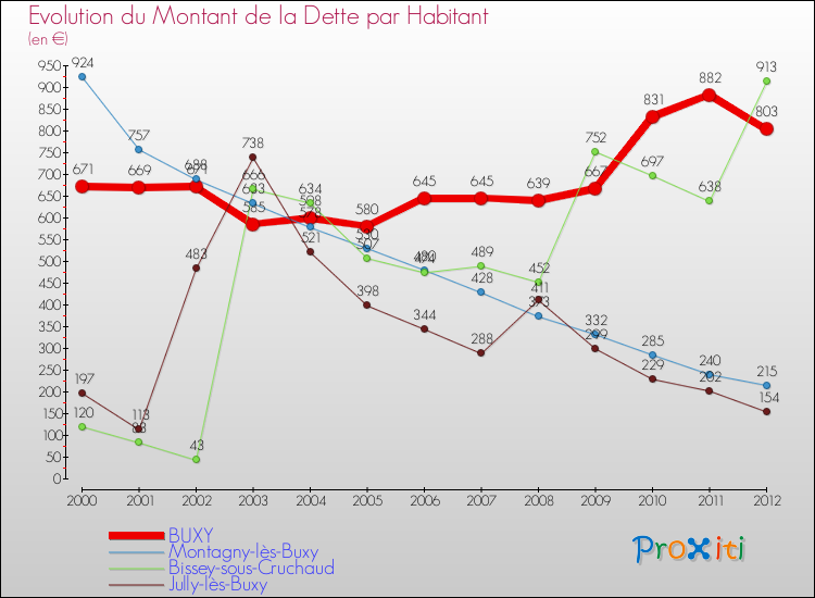 Evolution de la dette par habitant pour la commune de BUXY et les communes proches de 2000 à 2012 Comparaison de la dette par habitant pour BUXY et les communes voisines de 2000 à 2012