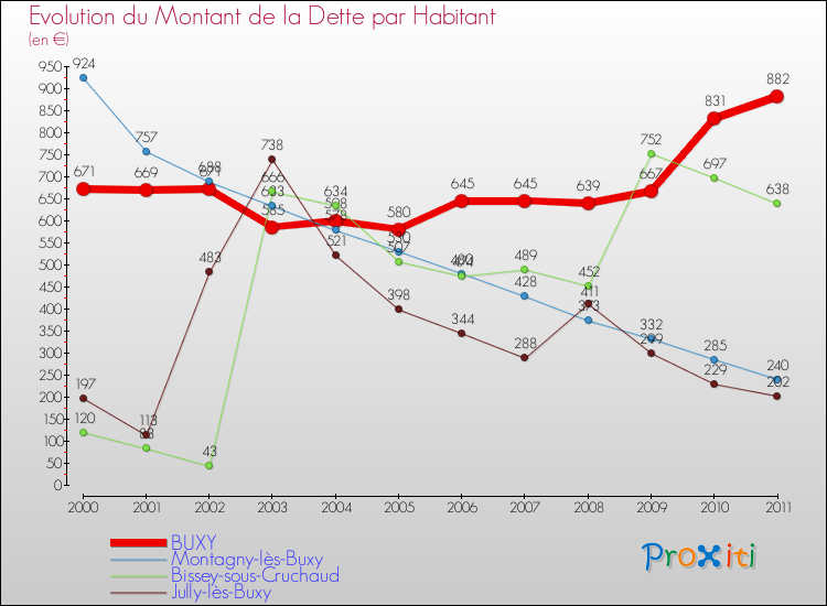 Evolution de la dette par habitant pour la commune de BUXY et les communes proches Comparaison de la dette par habitant pour BUXY et les communes voisines