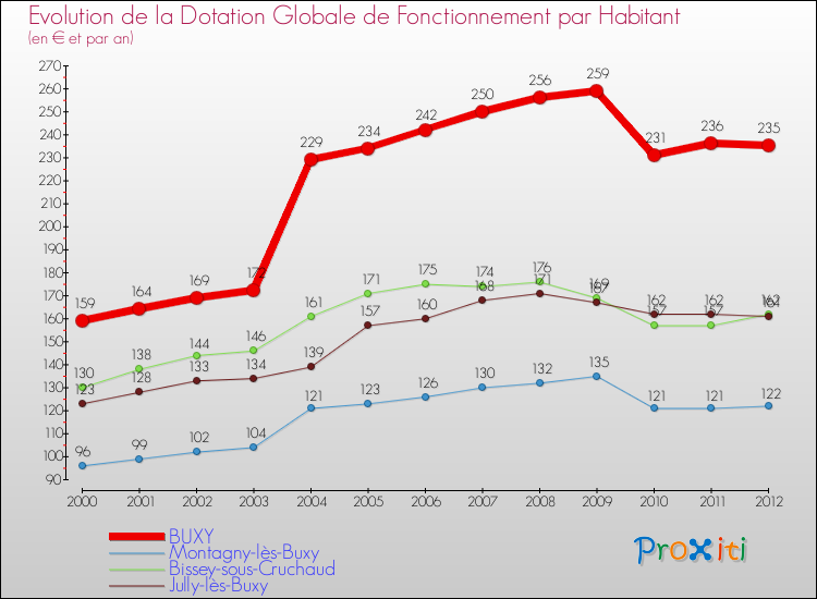 Evolution et montant de la dotation globale de fonctionnement par Habitant pour BUXY et les communes proches Comparaison des dotations globales de fonctionnement par habitant pour BUXY et les communes voisines