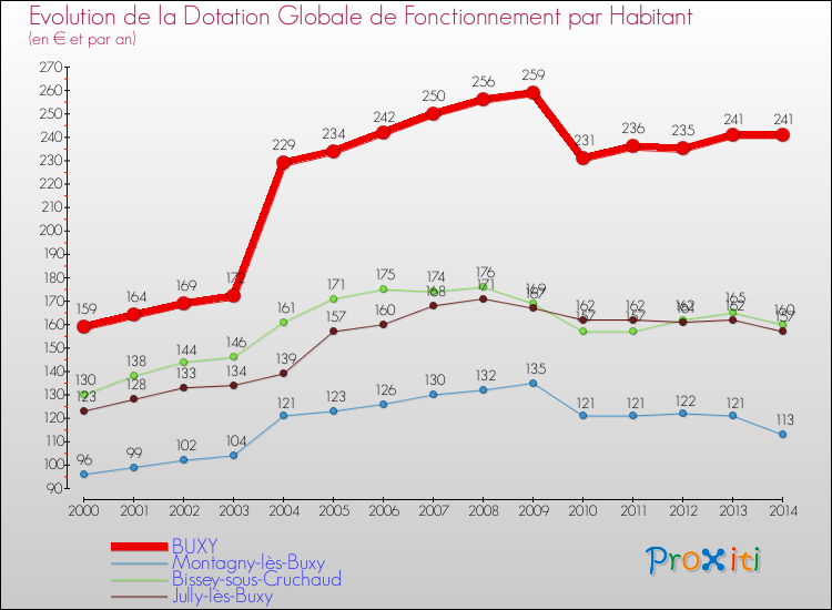 Evolution et montant de la dotation globale de fonctionnement par Habitant pour BUXY et les communes proches de 2000 à 2014. Comparaison des dotations globales de fonctionnement par habitant pour BUXY et les communes voisines de 2000 à 2014.