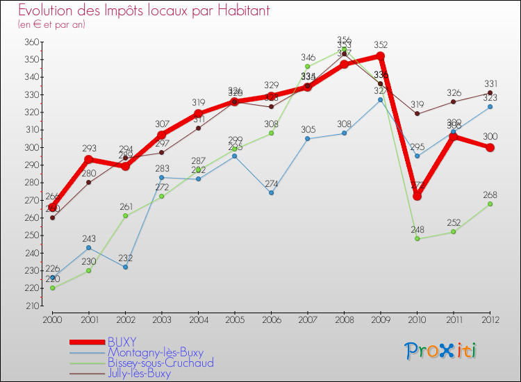 Evolution et montant des impôts locaux par Habitant pour BUXY et les communes proches Comparaison des impôts locaux par habitant pour BUXY et les communes voisines