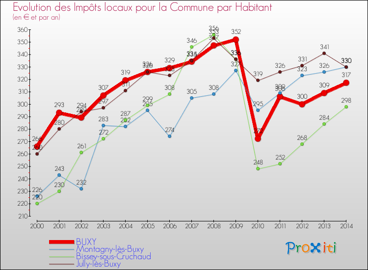 Evolution et montant des impôts locaux par Habitant pour BUXY et les communes proches de 2000 à 2014 Comparaison des impôts locaux par habitant pour BUXY et les communes voisines de 2000 à 2014