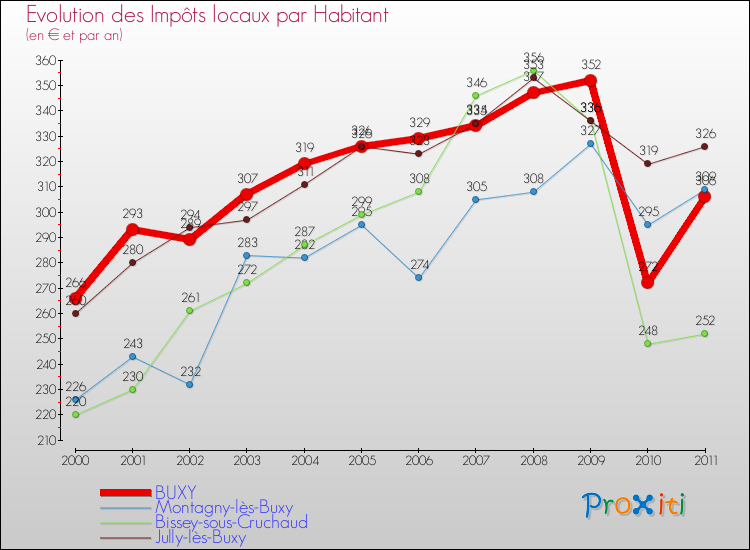 Evolution et montant des impôts locaux par Habitant pour BUXY et les communes proches Comparaison des impôts locaux par habitant pour BUXY et les communes voisines