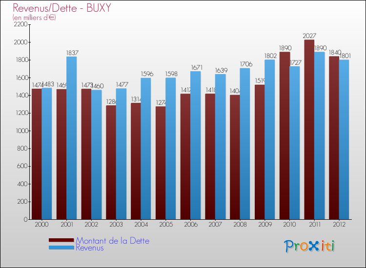 Evolution comparée de la dette et des revenus pour la commune de BUXY de 2000 à 2012 Comparaison de la dette et des revenus pour BUXY de 2000 à 2012