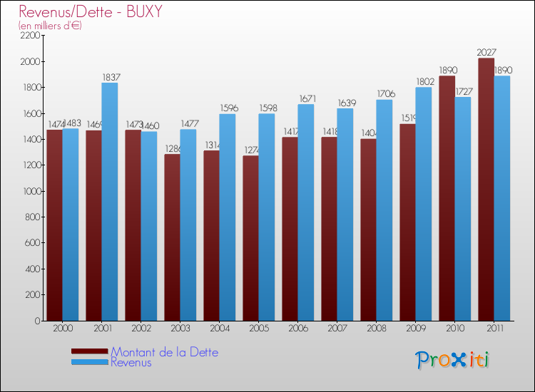 Evolution comparée de la dette et des revenus pour la commune de BUXY de 2000 à 2011 Comparaison de la dette et des revenus pour BUXY de 2000 à 2011