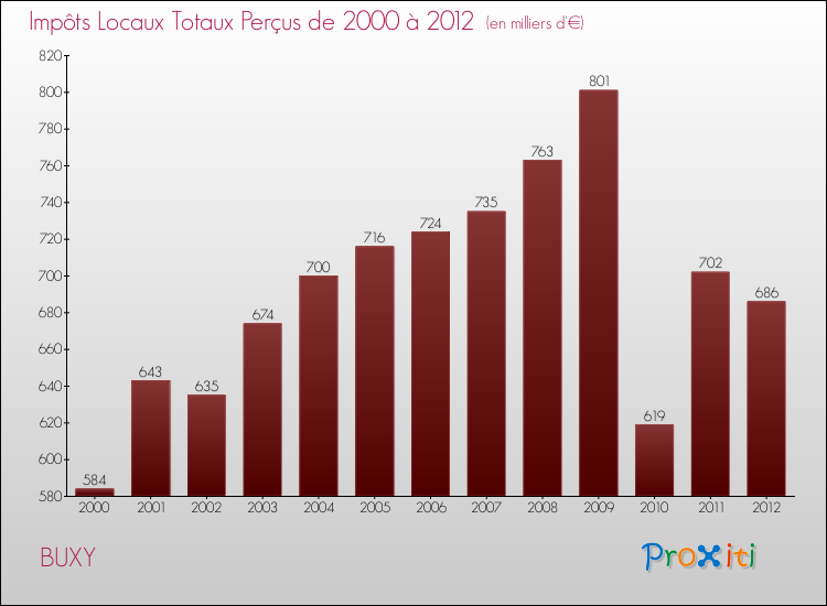 Evolution des Impôts Locaux pour la commune de BUXY de 2000 à 2012 Evolution des Impôts Locaux pour BUXY de 2000 à 2012