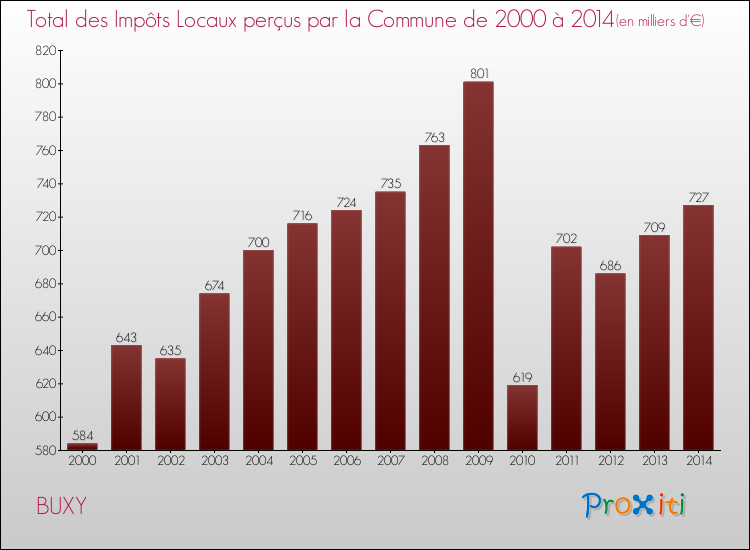 Evolution des Impôts Locaux pour la commune de BUXY de 2000 à 2014 Evolution des Impôts Locaux pour BUXY de 2000 à 2014