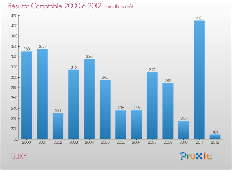 Evolution du résultat comptable pour la commune de BUXY de 2000 à 2012 Evolution du résultat comptable pour BUXY de 2000 à 2012