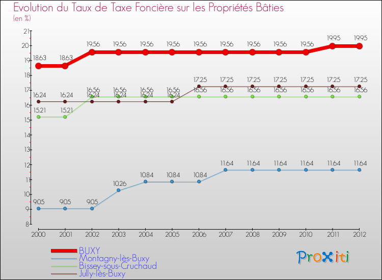 Evolution du taux de la taxe foncière sur le bati pour BUXY et les communes proches de 2000 à 2012 Comparaison des taux de taxe foncière sur le bati pour BUXY et les communes voisines de 2000 à 2012