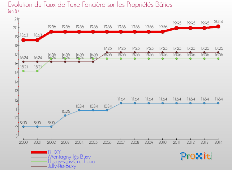 Evolution du taux de la taxe foncière sur le bati pour BUXY et les communes proches de 2000 à 2014 Comparaison des taux de taxe foncière sur le bati pour BUXY et les communes voisines de 2000 à 2014