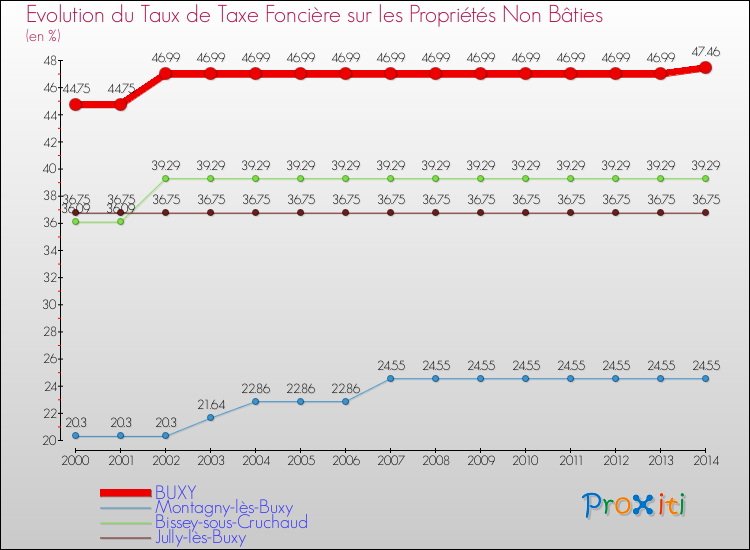 Evolution du taux de la taxe foncière sur les immeubles et terrains non batis pour BUXY et les communes proches de 2000 à 2014 Comparaison des taux de la taxe foncière sur les immeubles et terrains non batis pour BUXY et les communes voisines de 2000 à 2014