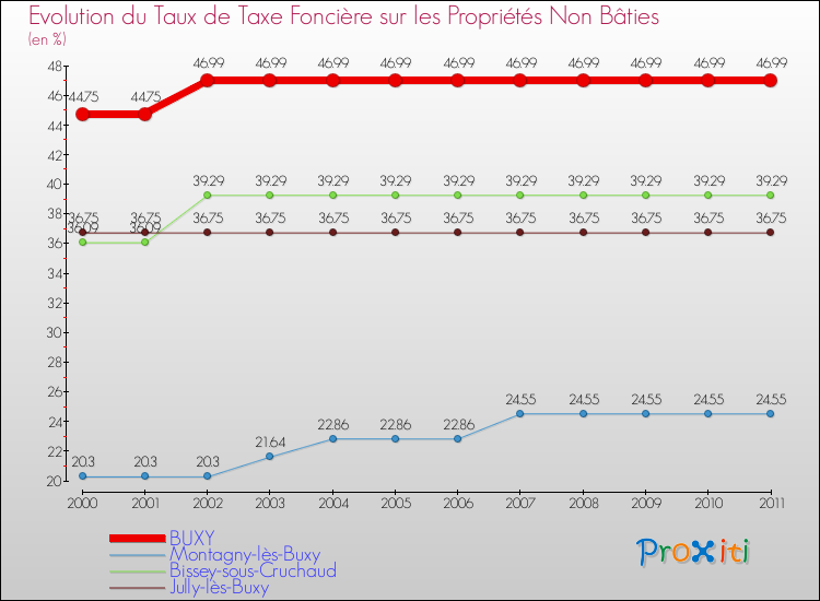 Evolution du taux de la taxe foncière sur les immeubles et terrains non batis pour BUXY et les communes proches Comparaison des taux de la taxe foncière sur les immeubles et terrains non batis pour BUXY et les communes voisines
