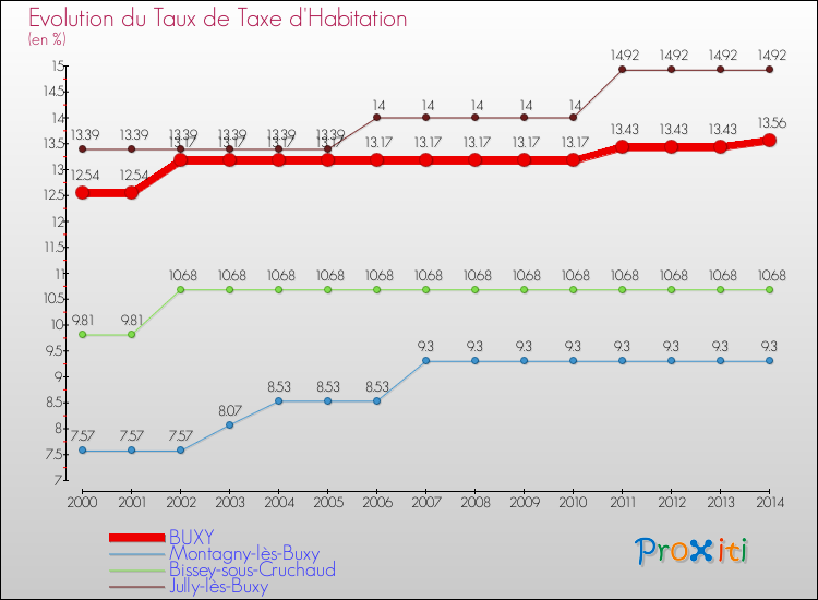 Evolution du taux de la taxe d'habitation pour BUXY et les communes proches de 2000 à 2014 Comparaison des taux de la taxe d'habitation pour BUXY et les communes voisines de 2000 à 2014