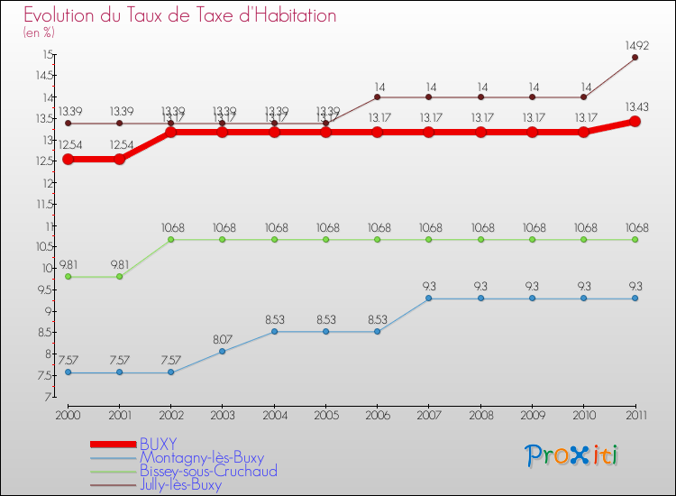 Evolution du taux de la taxe d'habitation pour BUXY et les communes proches Comparaison des taux de la taxe d'habitation pour BUXY et les communes voisines