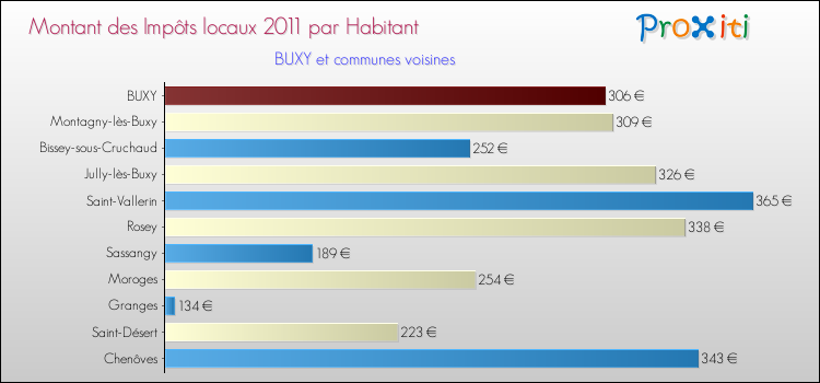 Montant des impôts locaux par Habitant pour BUXY et les communes proches Comparaison des impôts locaux par habitant pour BUXY et les communes voisines
