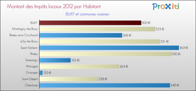 Montant des impôts locaux par Habitant pour BUXY et les communes proches Comparaison des impôts locaux par habitant pour BUXY et les communes voisines