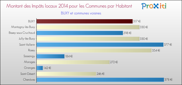 Montant des impôts locaux par Habitant pour BUXY et les communes proches en 2014 Comparaison des impôts locaux par habitant pour BUXY et les communes voisines en 2014