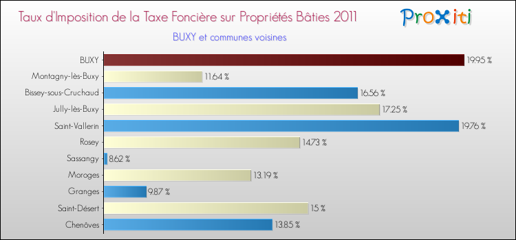 Taux d'imposition de la taxe foncière sur le bati 2011 pour BUXY et les communes proches Comparaison des taux d'imposition de la taxe foncière sur le bati 2011 pour BUXY et les communes voisines