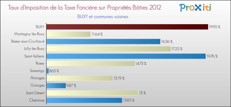 Taux d'imposition de la taxe foncière sur le bati 2012 pour BUXY et les communes proches Comparaison des taux d'imposition de la taxe foncière sur le bati 2012 pour BUXY et les communes voisines