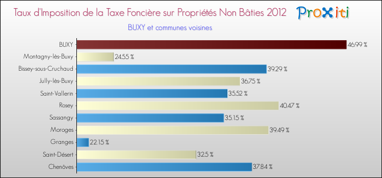 Taux d'imposition de la taxe foncière sur les immeubles et terrains non batis 2012 pour BUXY et les communes proches Comparaison des taux d'imposition de la taxe foncière sur les immeubles et terrains non batis 2012 pour BUXY et les communes voisines