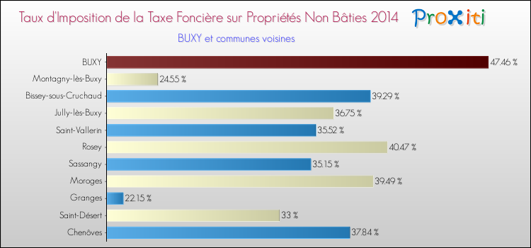 Taux d'imposition de la taxe foncière sur les immeubles et terrains non batis 2014 pour BUXY et les communes proches Comparaison des taux d'imposition de la taxe foncière sur les immeubles et terrains non batis 2014 pour BUXY et les communes voisines