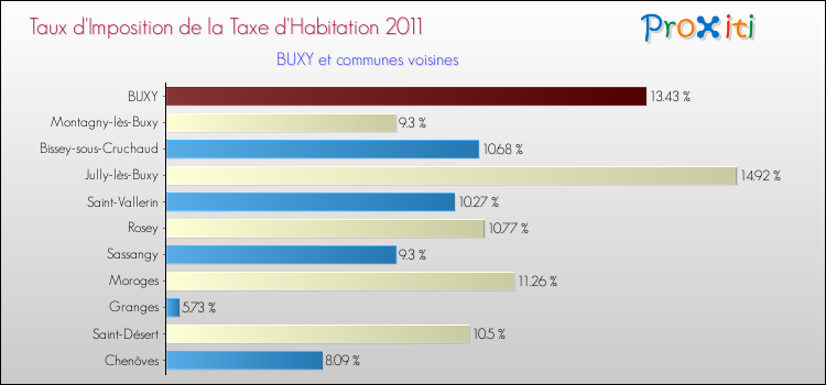 Taux d'imposition de la taxe d'habitation 2011 pour BUXY et les communes proches Comparaison des taux d'imposition de la taxe d'habitation 2011 pour BUXY et les communes voisines