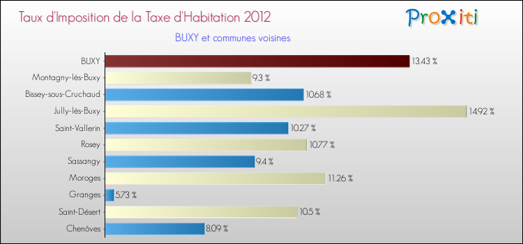 Taux d'imposition de la taxe d'habitation 2012 pour BUXY et les communes proches Comparaison des taux d'imposition de la taxe d'habitation 2012 pour BUXY et les communes voisines