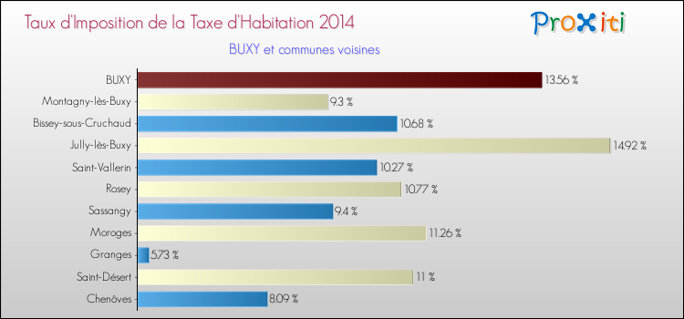 Taux d'imposition de la taxe d'habitation 2014 pour BUXY et les communes proches Comparaison des taux d'imposition de la taxe d'habitation 2014 pour BUXY et les communes voisines