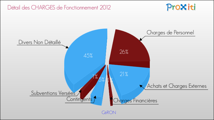 Décomposition des Charges de Fonctionnement 2012 de la commune de CéRON Charges de Fonctionnement 2012 pour la commune de CéRON