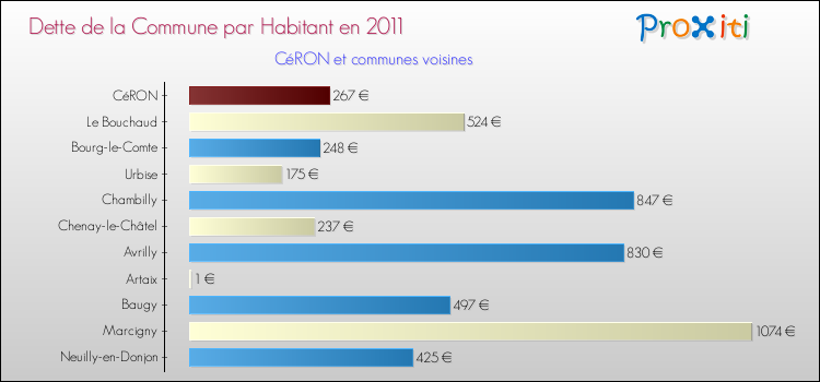 Dette par habitant de la commune en 2011 pour CéRON et les communes proches Comparaison de la dette par habitant de la commune en 2011 pour CéRON et les communes voisines