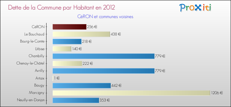 Dette par habitant de la commune en 2012 pour CéRON et les communes proches Comparaison de la dette par habitant de la commune en 2012 pour CéRON et les communes voisines