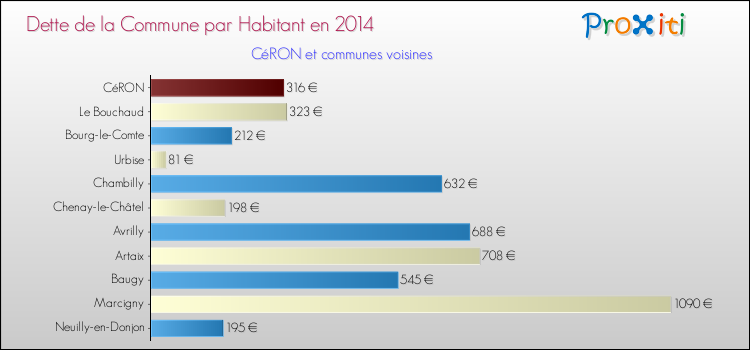 Dette par habitant de la commune en 2014 pour CéRON et les communes proches Comparaison de la dette par habitant de la commune en 2014 pour CéRON et les communes voisines