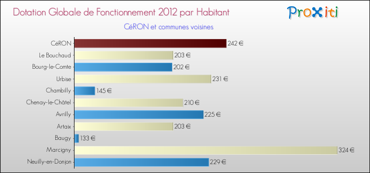Montant des dotations globales de fonctionnement DGF par Habitant pour CéRON et les communes proches Comparaison des des dotations globales de fonctionnement DGF par habitant pour CéRON et les communes voisines