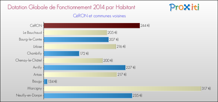 Montant des dotations globales de fonctionnement DGF par Habitant pour CéRON et les communes proches en 2014. Comparaison des des dotations globales de fonctionnement DGF par habitant pour CéRON et les communes voisines en 2014.